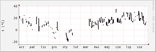 wykres przebiegu zmian windchill temp.