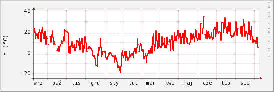 wykres przebiegu zmian temp powietrza