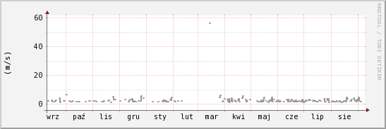 wykres przebiegu zmian średnia prędkość wiatru