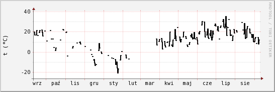 wykres przebiegu zmian windchill temp.