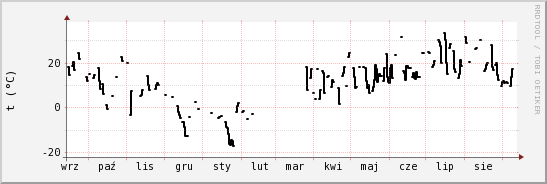 wykres przebiegu zmian windchill temp.