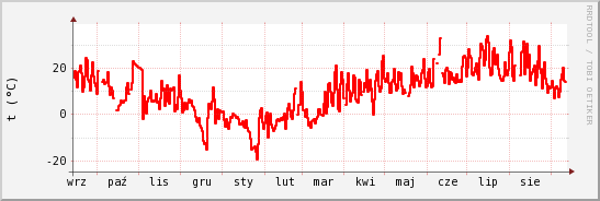wykres przebiegu zmian temp powietrza