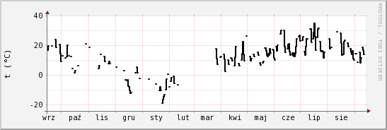 wykres przebiegu zmian windchill temp.