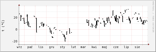 wykres przebiegu zmian windchill temp.