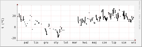 wykres przebiegu zmian windchill temp.