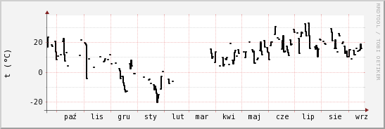 wykres przebiegu zmian windchill temp.