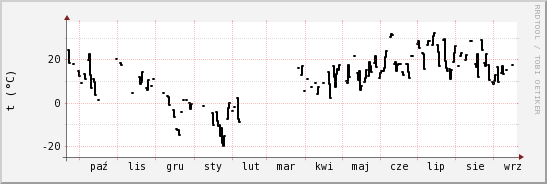 wykres przebiegu zmian windchill temp.