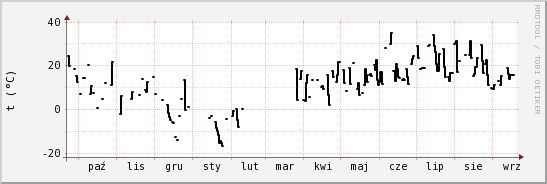 wykres przebiegu zmian windchill temp.