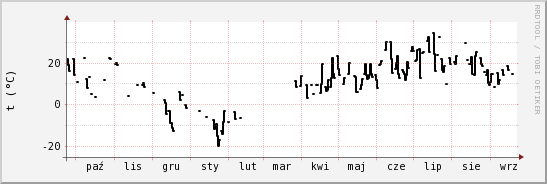 wykres przebiegu zmian windchill temp.