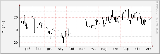 wykres przebiegu zmian windchill temp.