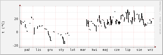 wykres przebiegu zmian windchill temp.