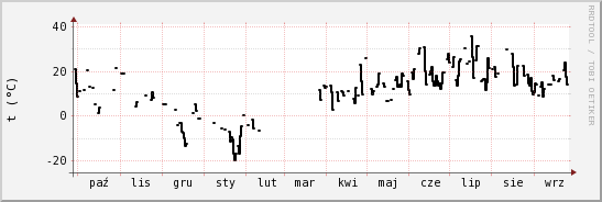 wykres przebiegu zmian windchill temp.