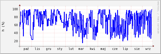wykres przebiegu zmian wilgotność powietrza