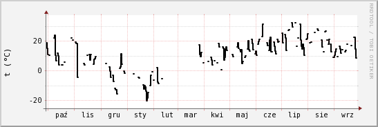 wykres przebiegu zmian windchill temp.