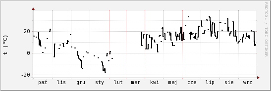 wykres przebiegu zmian windchill temp.