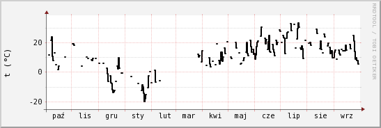 wykres przebiegu zmian windchill temp.