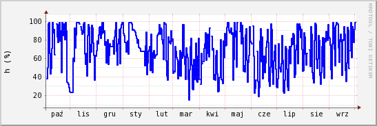 wykres przebiegu zmian wilgotność powietrza