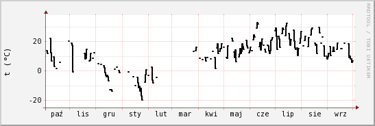 wykres przebiegu zmian windchill temp.