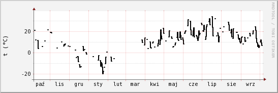 wykres przebiegu zmian windchill temp.