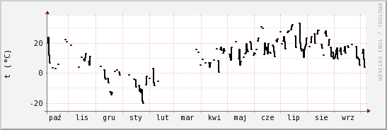 wykres przebiegu zmian windchill temp.