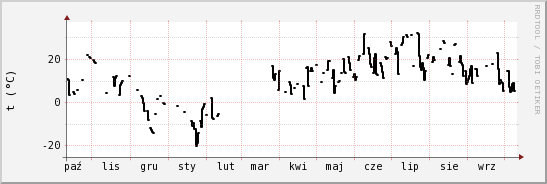 wykres przebiegu zmian windchill temp.