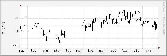 wykres przebiegu zmian windchill temp.