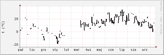 wykres przebiegu zmian windchill temp.