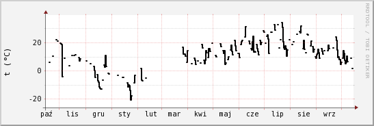 wykres przebiegu zmian windchill temp.