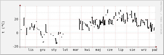 wykres przebiegu zmian windchill temp.