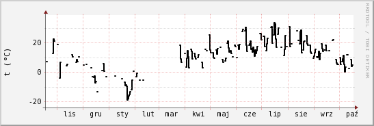 wykres przebiegu zmian windchill temp.