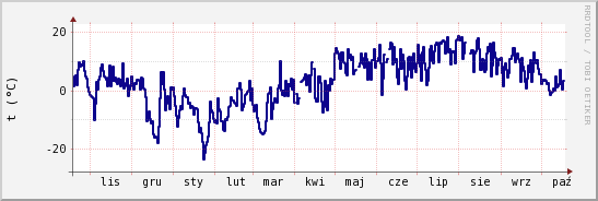 wykres przebiegu zmian temp. punktu rosy