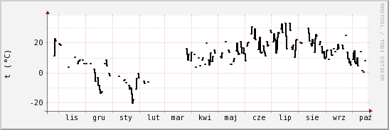 wykres przebiegu zmian windchill temp.