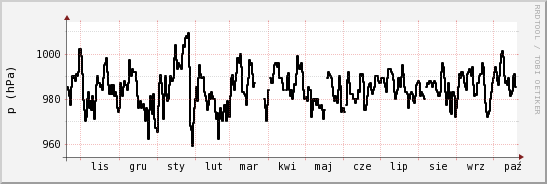 wykres przebiegu zmian ciśnienie