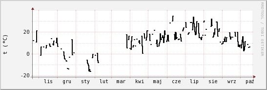 wykres przebiegu zmian windchill temp.