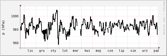 wykres przebiegu zmian ciśnienie