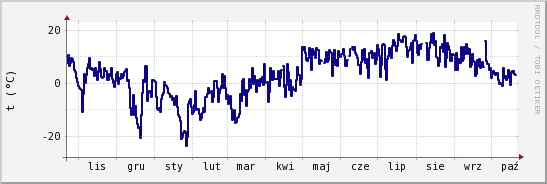 wykres przebiegu zmian temp. punktu rosy