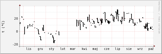 wykres przebiegu zmian windchill temp.