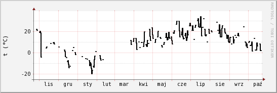 wykres przebiegu zmian windchill temp.