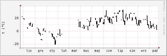 wykres przebiegu zmian windchill temp.