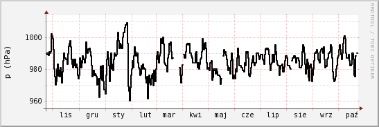 wykres przebiegu zmian ciśnienie
