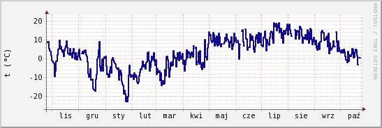 wykres przebiegu zmian temp. punktu rosy