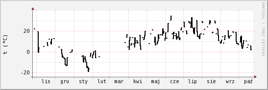 wykres przebiegu zmian windchill temp.