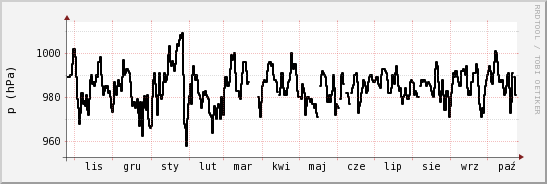 wykres przebiegu zmian ciśnienie