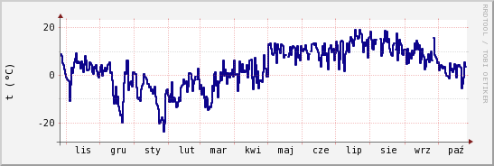 wykres przebiegu zmian temp. punktu rosy