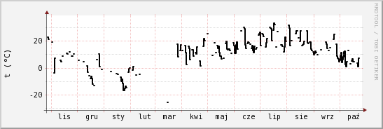 wykres przebiegu zmian windchill temp.