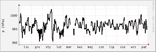wykres przebiegu zmian ciśnienie