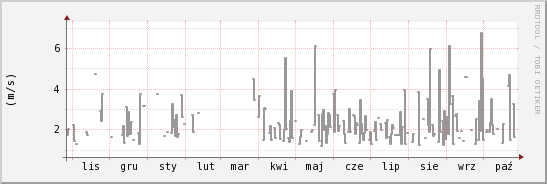 wykres przebiegu zmian średnia prędkość wiatru