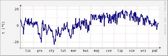 wykres przebiegu zmian temp. punktu rosy