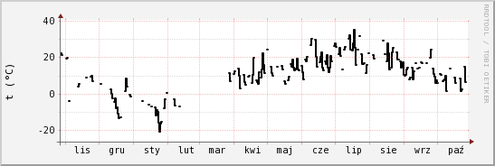 wykres przebiegu zmian windchill temp.