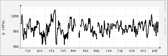 wykres przebiegu zmian ciśnienie